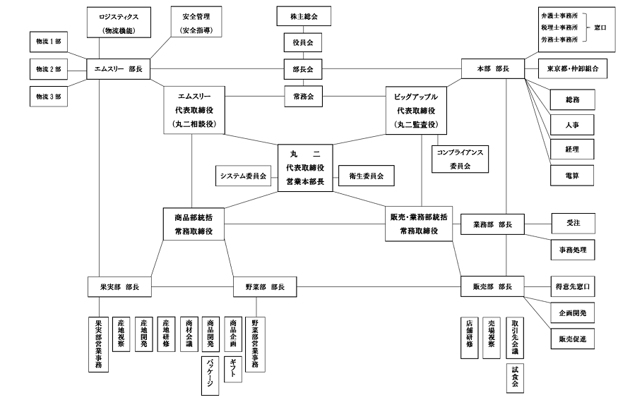 組織図