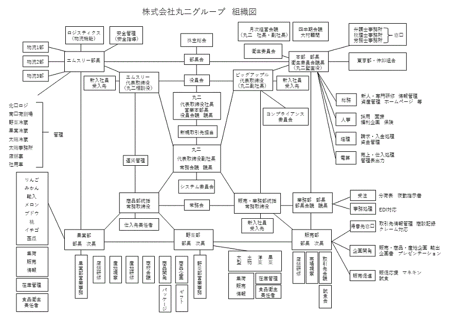 組織図