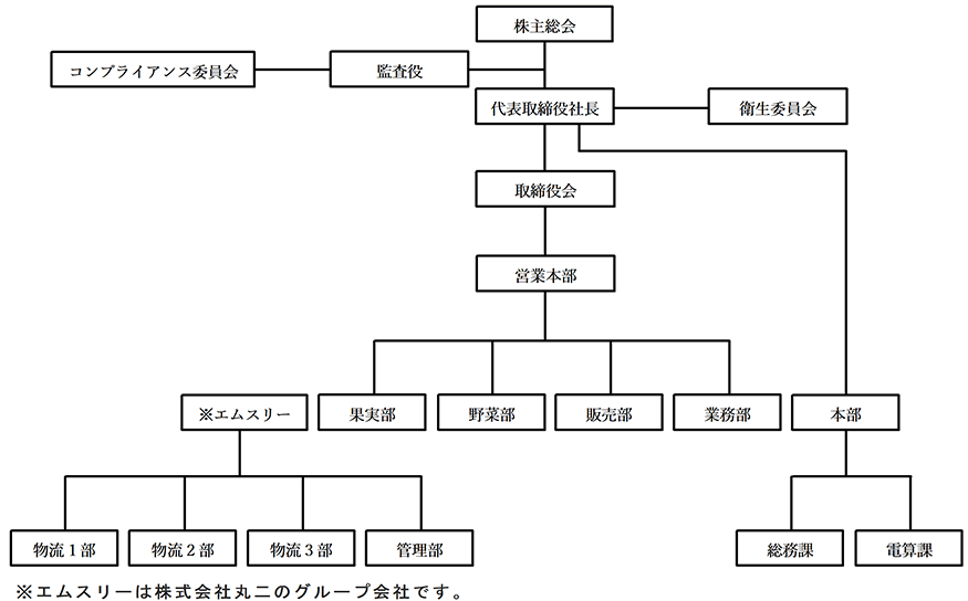 組織図